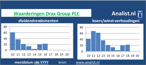 koerswinst/><BR><p>Het Engelse bedrijf  keerde in de afgelopen vijf jaar haar aandeelhouders geen dividenden uit. Het gemiddelde dividendrendement van het bedrijf over de periode 2015-2020 bedroeg circa 9,3 procent. </p>Door de koers/winst-verhouding en het  afwezige dividend kunnen we het aandeel een dividendloos aandeel noemen. </p><p class=